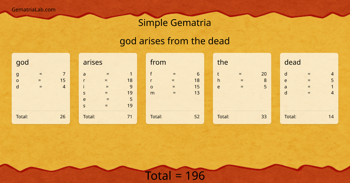 god arises from the dead in simple Gematria